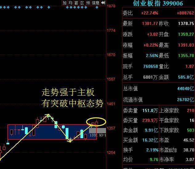 A股逆天回升，明天重点关注一重压区域！