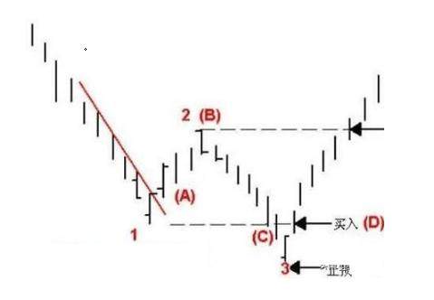 “123买入法则”的极致运用，集万本炒股书之精髓（建议收藏）