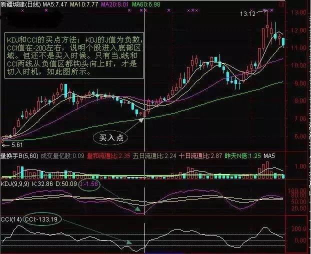 短線高手都在用的絕密選股法cci超跌戰法