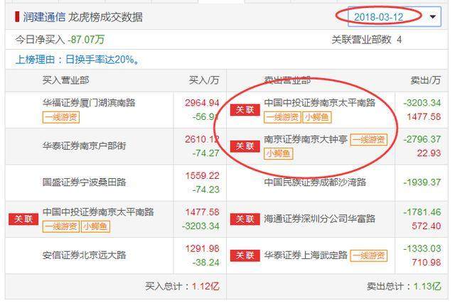 知名游资小鳄鱼出货6000万居然带崩次新龙头,赚得名利毁了人品!