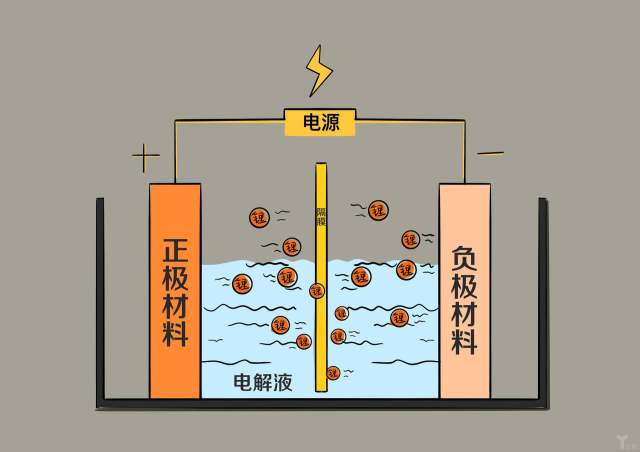 电池充放电原理示意图丨首席出行官