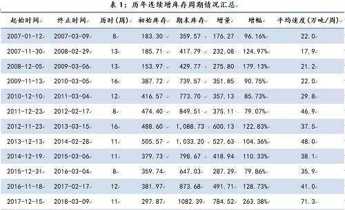 从历年春节前后螺纹钢社会库存的变化情况来看，通常螺纹钢社会库存在节前2到3周左右开始加速积累，在节后还将继续攀升2到3周左右。截至2019年1月24日，螺纹钢社会库存周环比增加47.35万吨至443.85万吨，涨幅达11.94%，随着春节临近，社会库存的积累过程开始，但考虑春节前后的变化规律，节前第二周的库存积累速度虽然均高于2017年及以前，但明显低于去年节前两周的增速，增幅也低于去年同期。