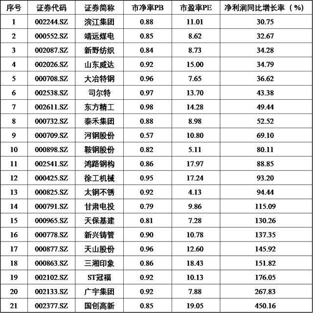 390家上市公司股价跌破净资产，其中这些公司最值得关注！