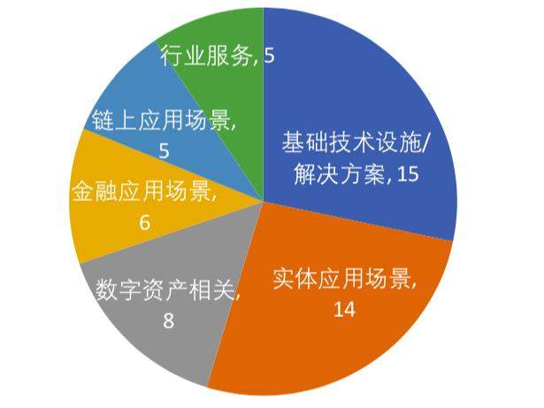 分佈式資本投資版圖投資逾50個區塊鏈項目看重金融應用場景