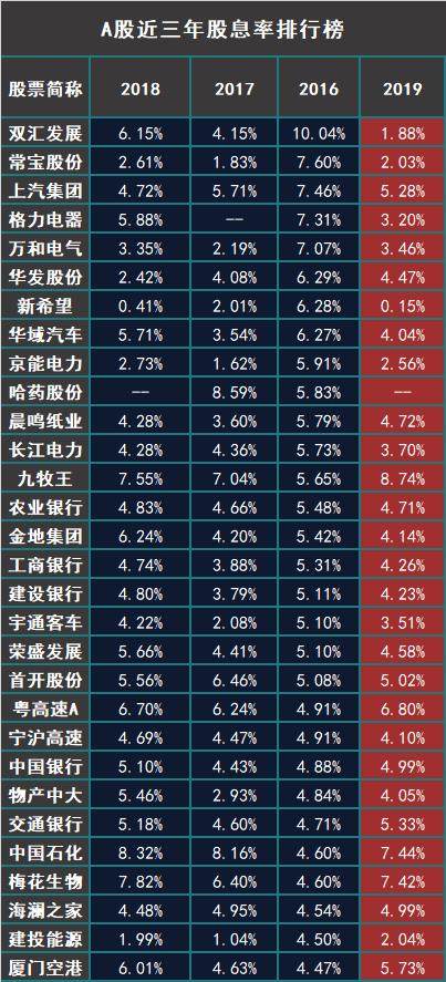 a股高股息排行榜前30强从股息率角度谈这些公司投资价值如何