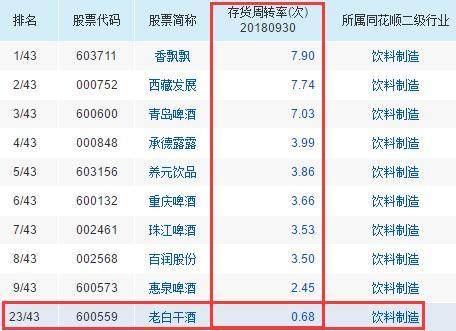 白酒财务分析老白干酒 流动资产营运能力分析 财富号 东方财富网