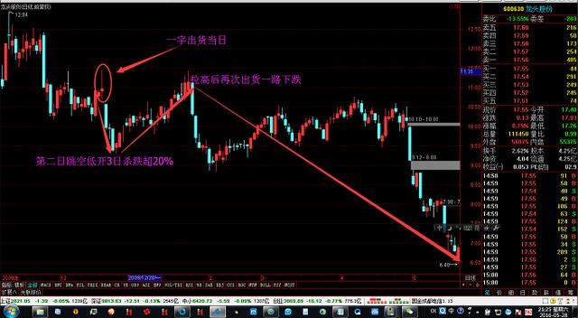个股盘中出现这个形态！切勿恋战，否则套你没商量！