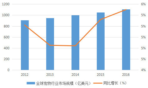 宠物经济在gdp多少下正常_深度解码宠物经济 吸猫撸狗背后,正在崛起的千亿级生意(3)