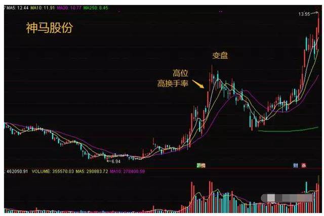 散户最容易忽略的七种换手率选股法股票默默上涨