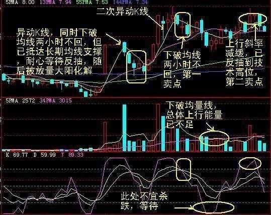 很少人知道的炒股賺錢必備利器周線kdj指標比macd指標還好用