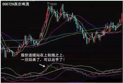中国股市最高深的赚钱指标——布林线，无非就是做到这3点