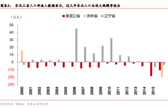 鹤岗多少人口_人口流出的几个地区,山东和东北值得关注(3)