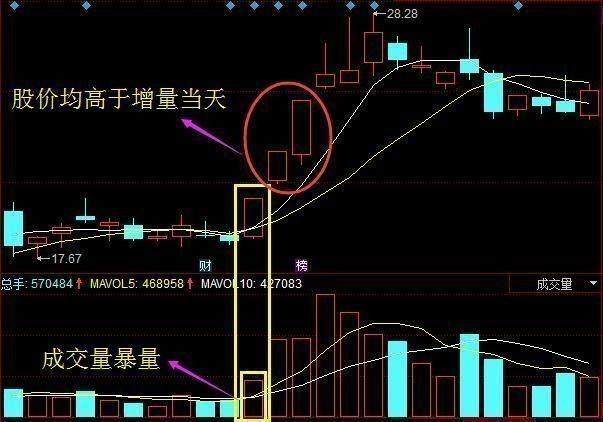 中国股市血一般的教训：牢记成交量三大法则，炒股一辈子都不会输