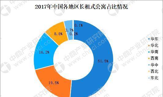 2017年中国分散式长租公寓市场分析：上海分散式公寓数量超16万间