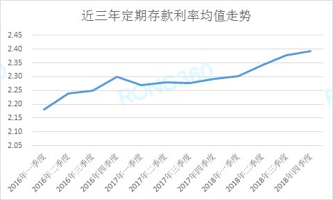 2018大额存单成揽储新宠 2019双轨合一将加