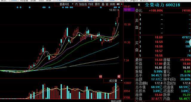 卖飞牛股，喷了两口老血，苏美达、全柴动力、东风科技连板