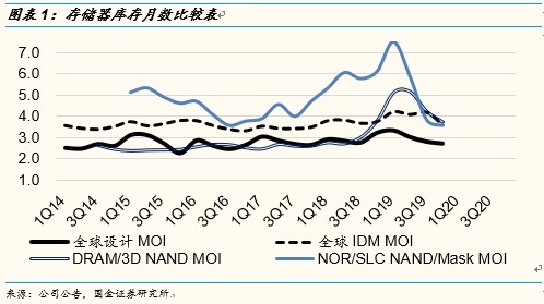 存储器芯片行业 不畏病毒干扰行业曙光已现 财富号 东方财富网