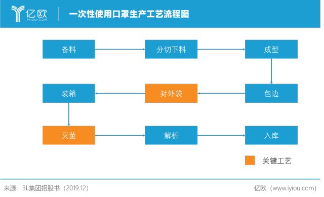 口罩生产工艺流程图片