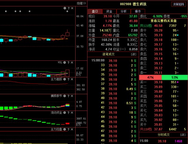 盛屯礦業600711本週散戶把握最佳良機