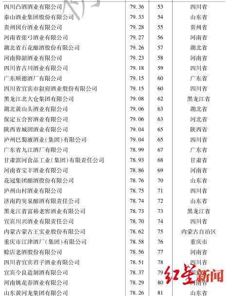 中国白酒企业竞争力200强重磅首发 贵州