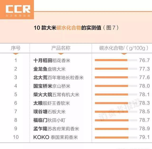 10款大米对比测评：福临门十月稻田新鲜度一般；推荐金龙鱼、KOKO