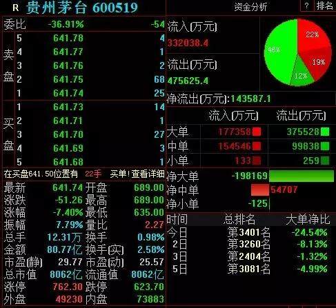 一天蒸发645亿市值！贵州茅台创3年多以来最大单日跌幅