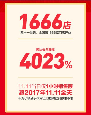 苏宁零售云、小店、拼购火爆 成为双十一新业
