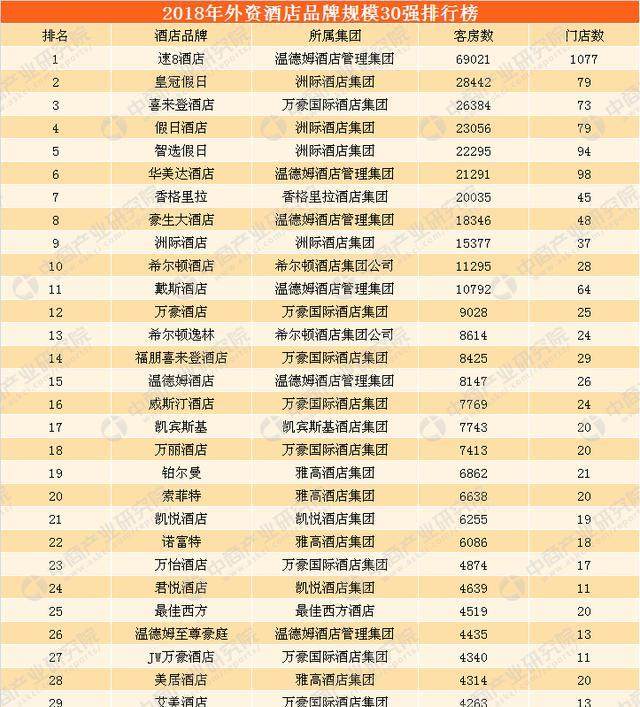 2018年外资酒店品牌规模排行榜：速8酒店遥遥领先 喜来登就嗲第三（TOP30）