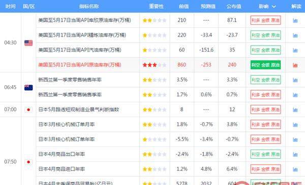 宇汇国际:2019年05月22日经济数据一览