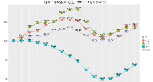 機構數據4月核心城市房價漲速減緩二手房成交量顯著下降