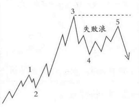 波浪理论形态分析——推动浪，看完受益匪浅！