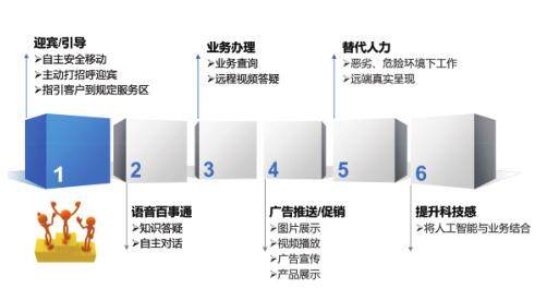 赛特斯科创板上市跟踪-智能服务机器人