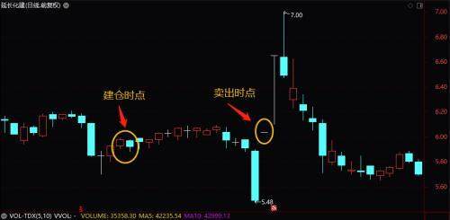 一字涨停都清仓！奇葩牛散330万内幕交易赚3万就跑