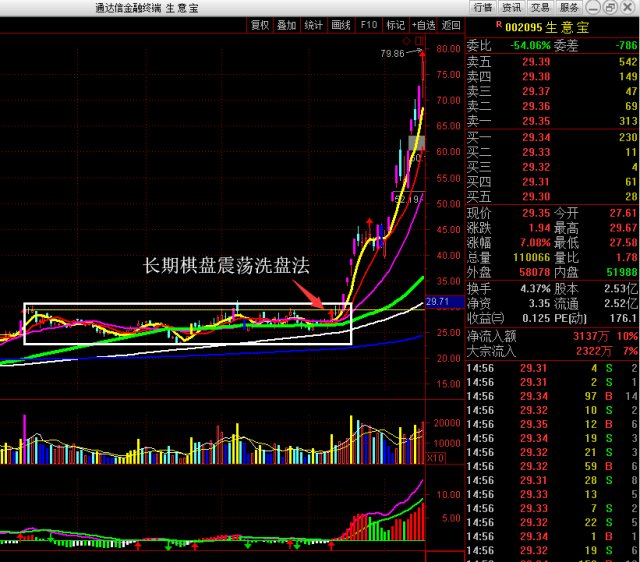 历年来市场上出现的妖股的四大经典洗盘手法