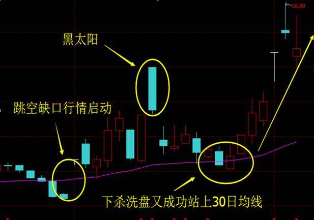 涨停战法之黑太阳