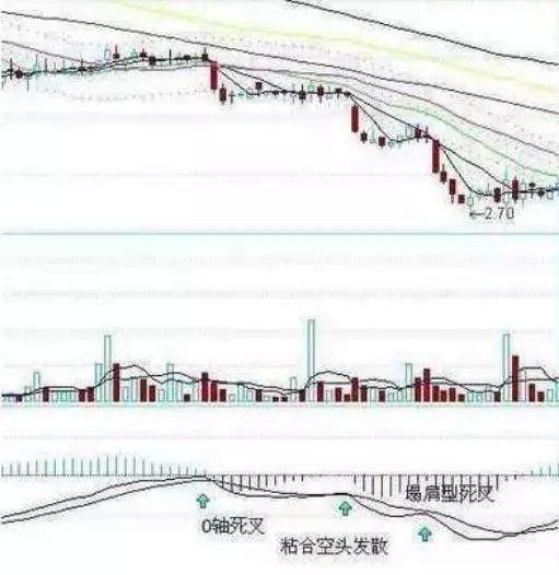 中国股市唯一不败黄金指标——MACD，庄家都只靠它赚钱