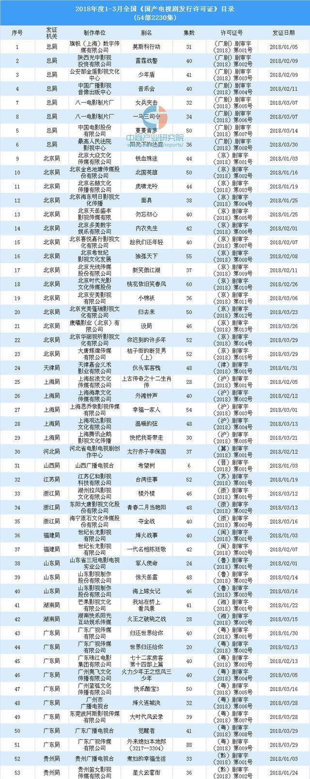 2018年一季度国产电视剧发行目录:54部剧共2