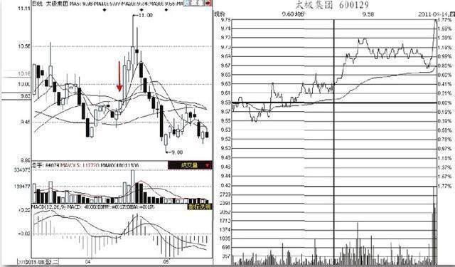 股市上众所周知的看盘技巧，却只有0.1%的人一直在用