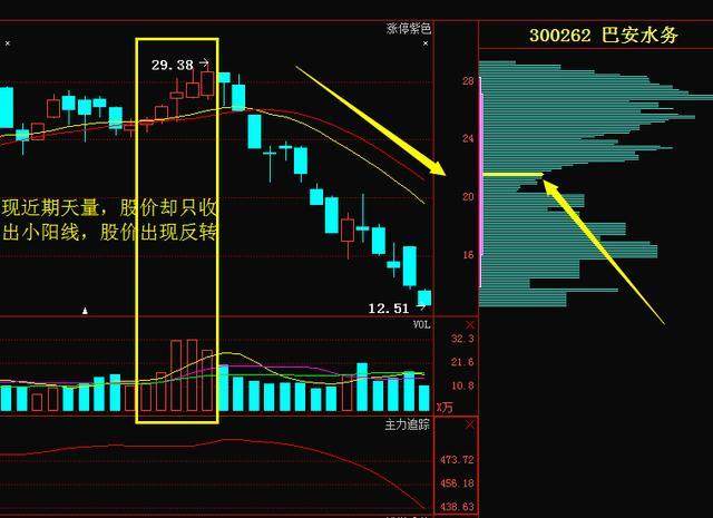 一旦手中股票出现“堆量挖坑”形态特征，建议马上买入，主力拉升股价，或是强势大牛股！