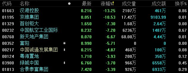 恒指收跌0.65% 德信中国上市首日平盘报收-中国网地产