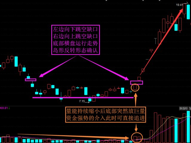 岛形反转洗盘图片