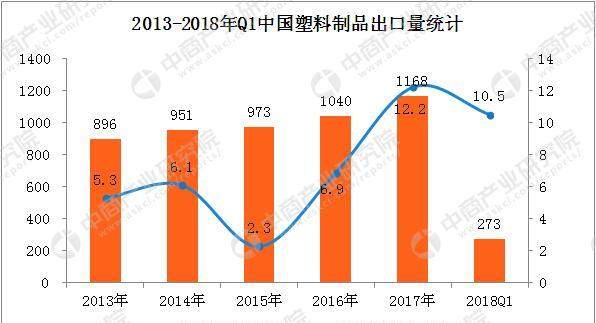 2018年1-3月中国塑料制品出口数据分析：出口量增长10.5%