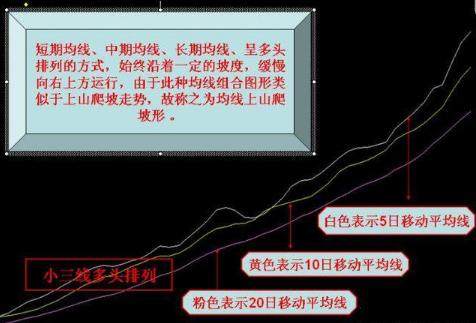 股票走势一旦出现“均线上山爬坡形”，果断满仓，股价冲天的盈利时机！