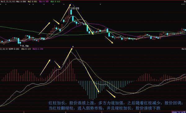 macd红绿柱的应用,一旦掌握,短线波段操作轻而易举!