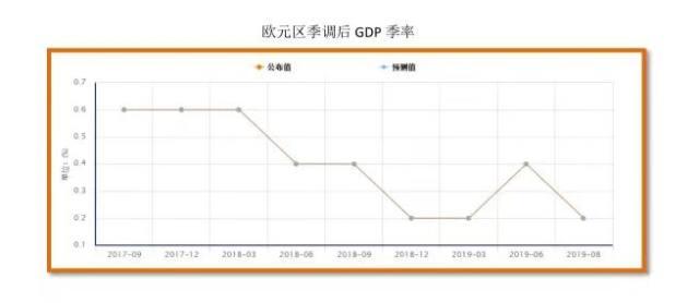 欧元区最新gdp预计_欧元区最新GDP及CPI双双符合预期 欧元 美元反应平淡(3)