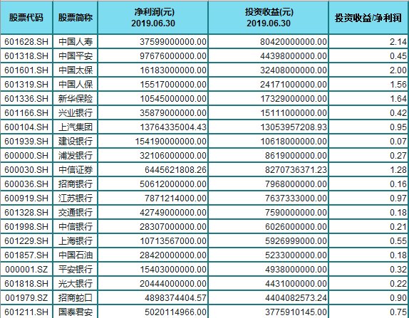 投资收益排名_投资收益图片(2)