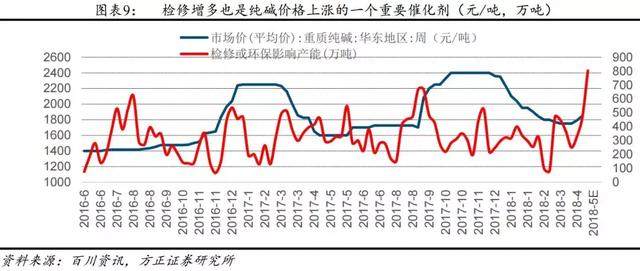 停产800+万吨，涨价仍在继续 这2只龙头：每涨价100元，多赚3个亿