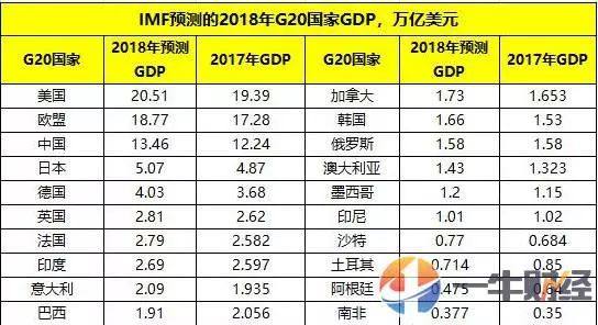 东亚gdp相当于美国多少_gdp