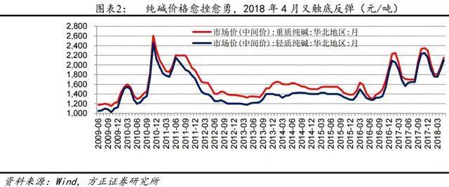 停产800+万吨，涨价仍在继续 这2只龙头：每涨价100元，多赚3个亿