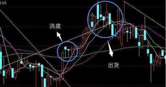 深度剖析庄家出货和洗盘手法